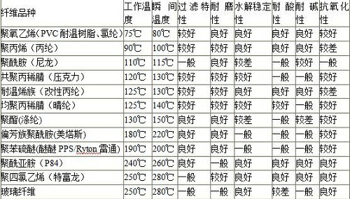 208涤纶除尘布袋的主要参数