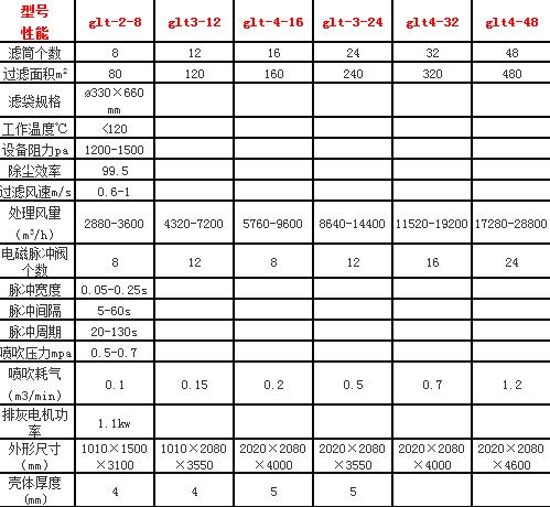 沉淀式滤筒除尘器的性能